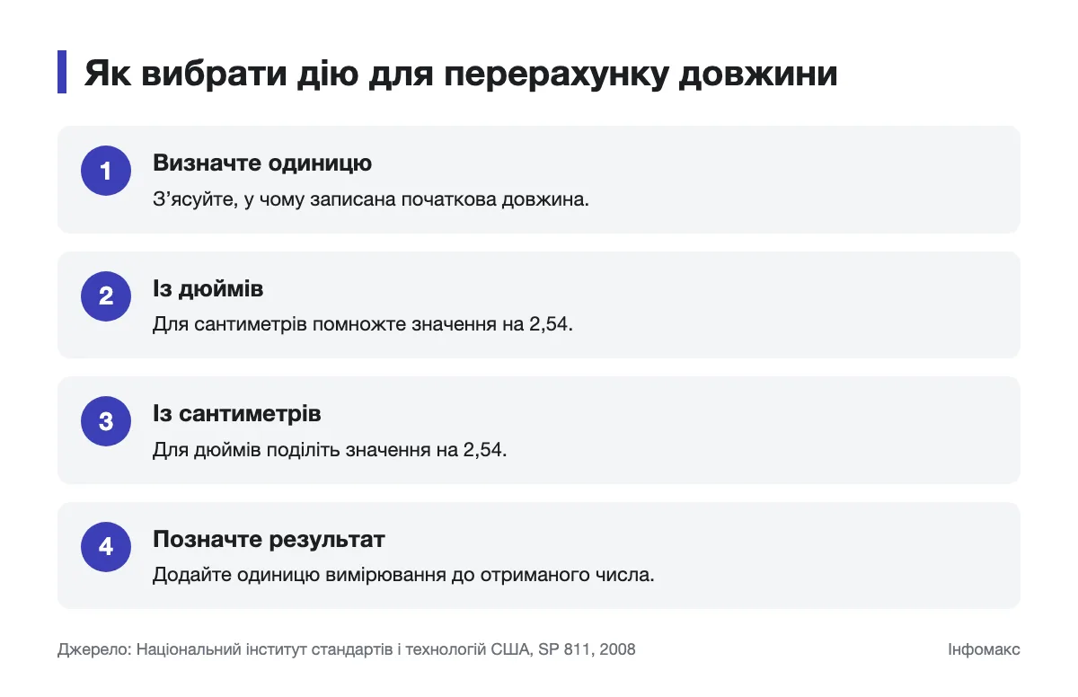 Напрямки перерахунку довжини між дюймами та сантиметрами Схема вибору дії для переведення дюймів у сантиметри й навпаки