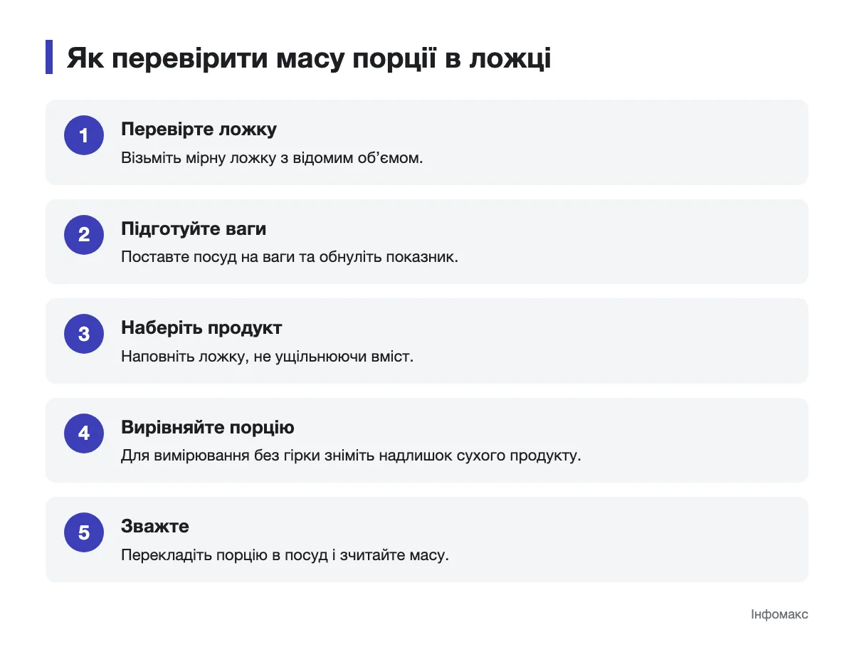 Послідовність перевірки маси продукту в мірній ложці