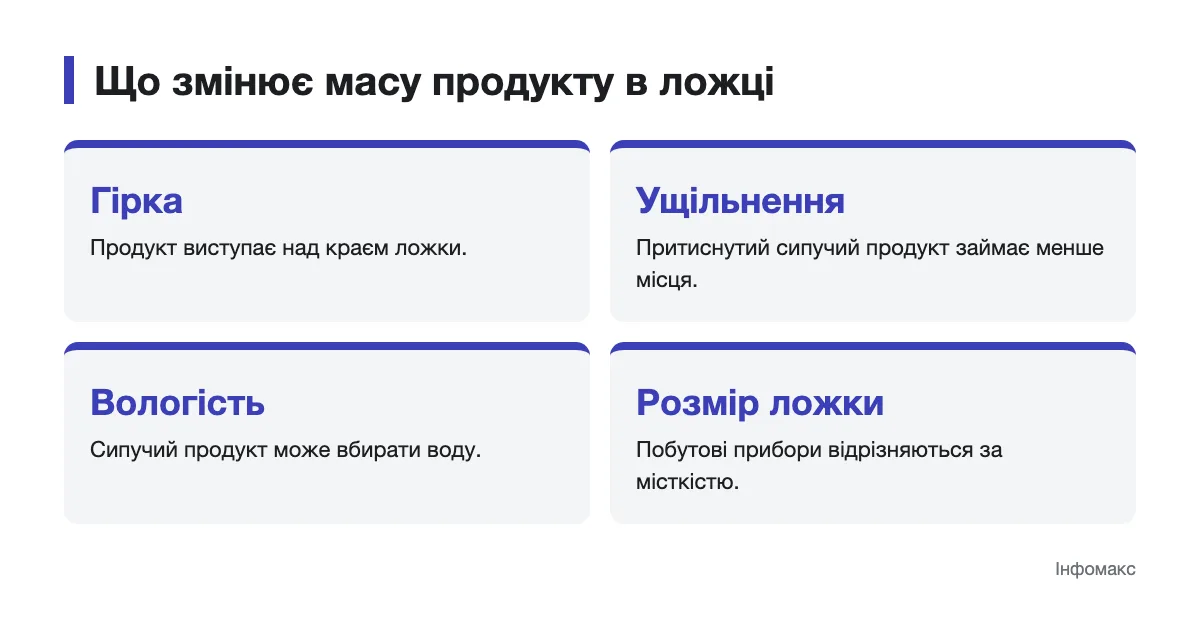 Чинники, що впливають на масу продукту в чайній ложці