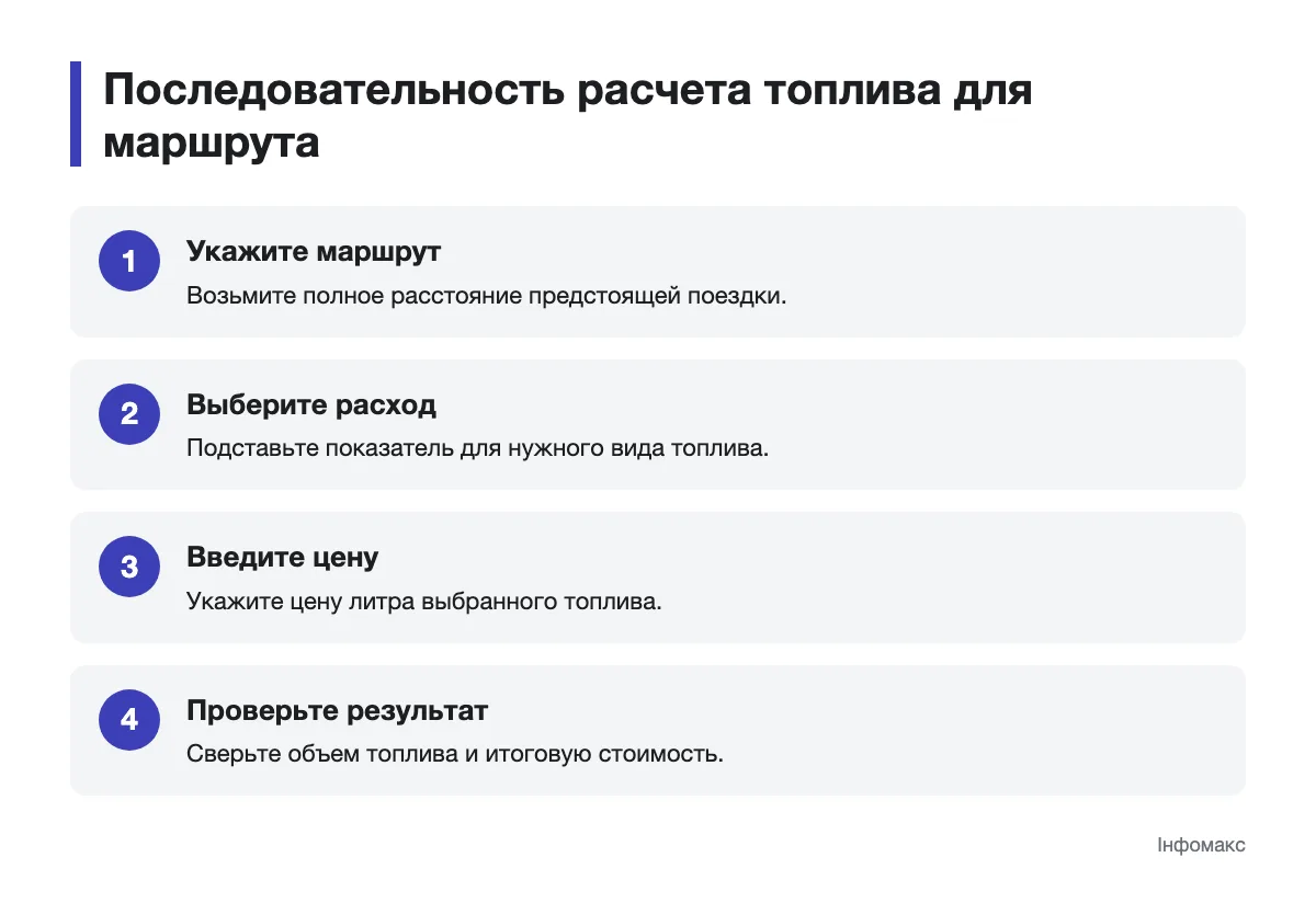 Этапы расчета топлива для автомобильного маршрута Схема ввода данных и проверки стоимости поездки