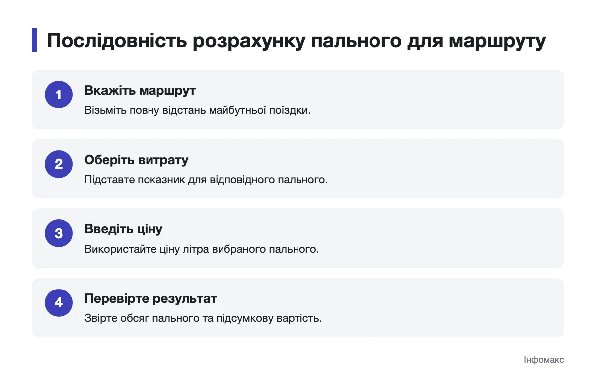 Схема введення даних і перевірки вартості поїздки