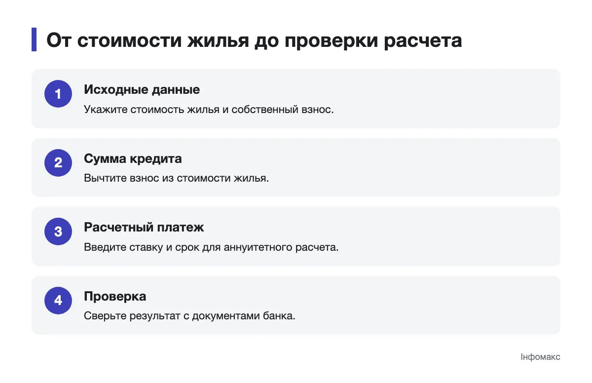 Этапы расчета ипотеки Последовательность ввода данных и проверки расчета ипотеки