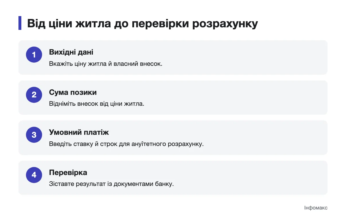 Етапи розрахунку іпотеки Послідовність введення даних і перевірки іпотечного розрахунку