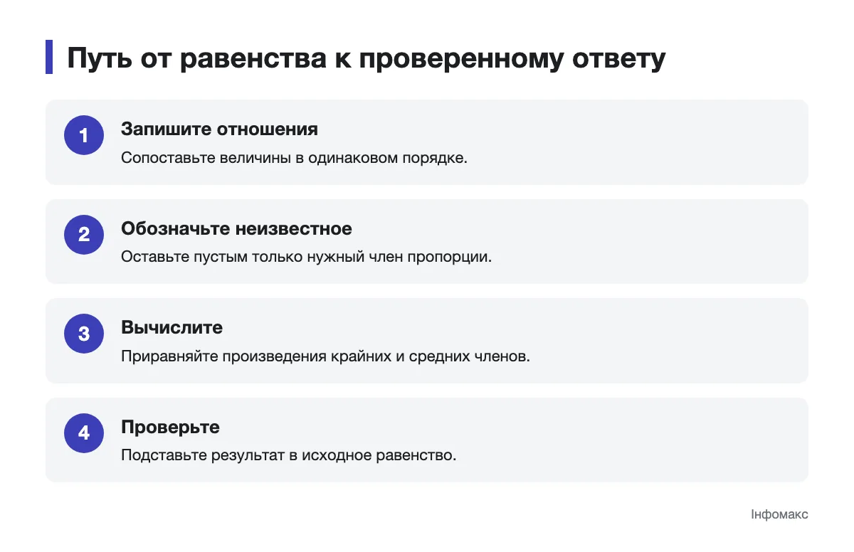 Шаги поиска и проверки неизвестного члена пропорции Последовательность решения пропорции: от записи отношений до подстановки