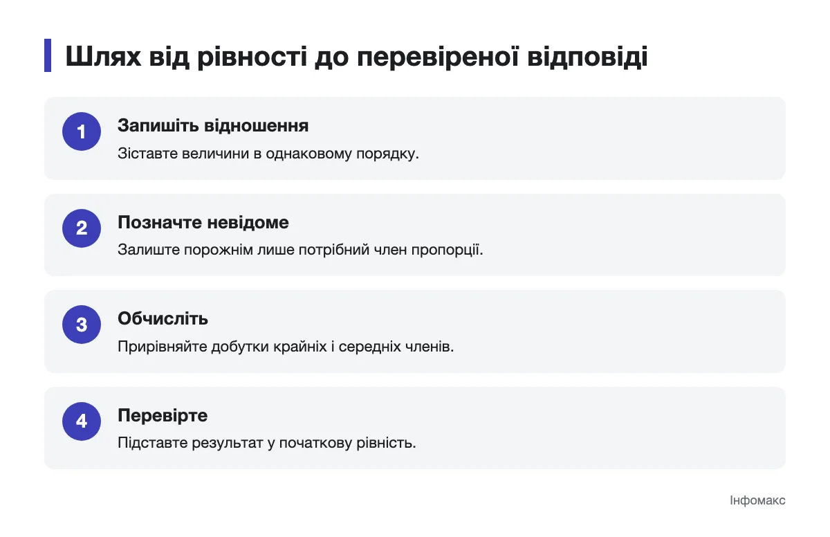 Послідовність розв’язання пропорції від запису відношень до підстановки