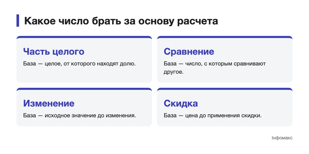 Схема выбора базового числа для доли, сравнения, изменения и скидки