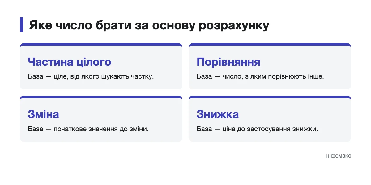 Схема вибору базового числа для частки, порівняння, зміни та знижки