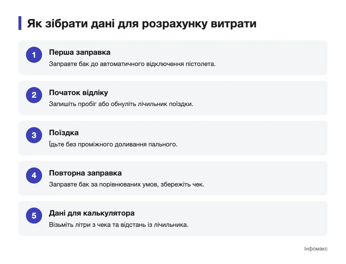 Вимірювання витраченого пального методом повного бака Схема збору даних про заправки та пробіг