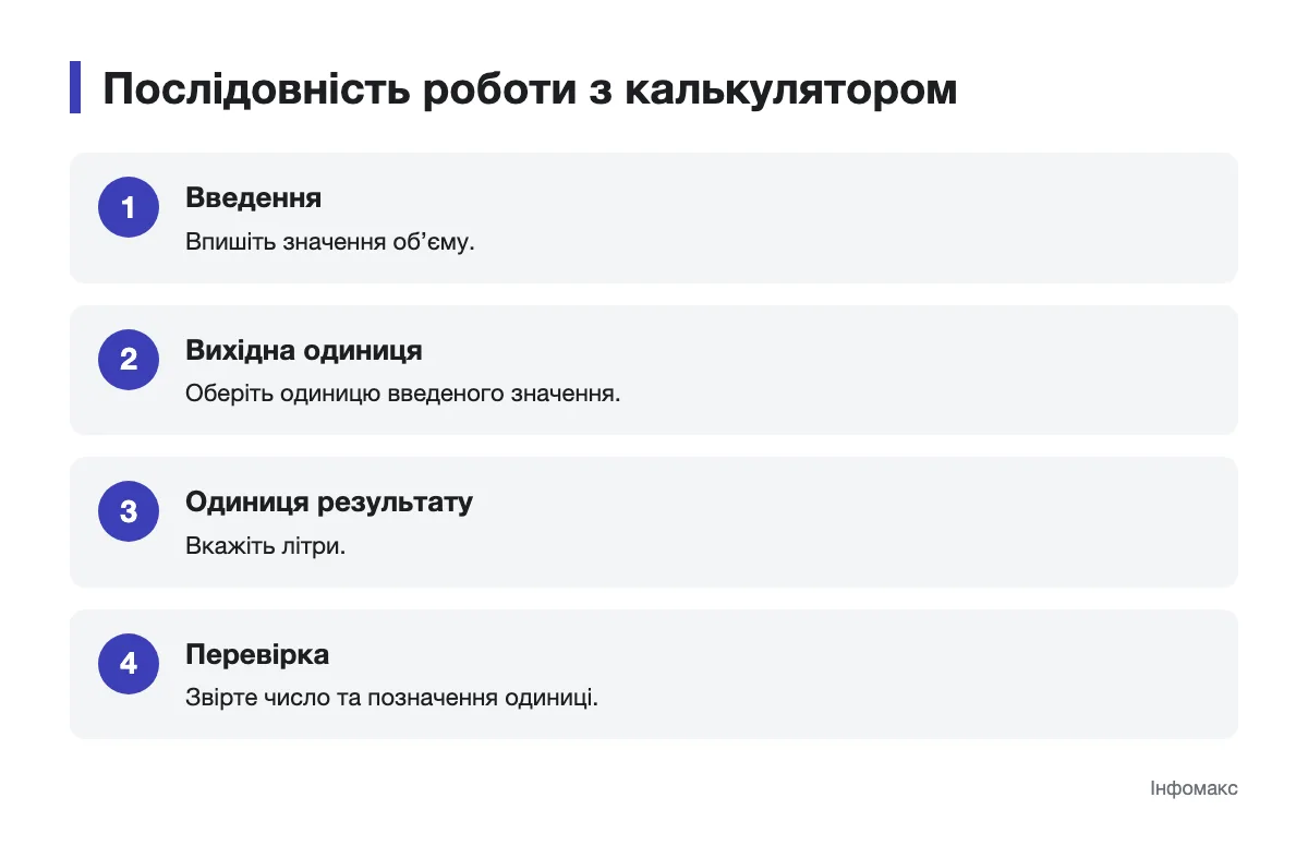 Кроки переведення одиниць об’єму в літри Послідовність введення об’єму й вибору літрів у калькуляторі