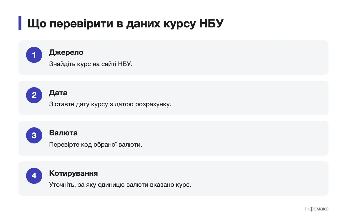 Послідовність перевірки джерела, дати, валюти й одиниці курсу