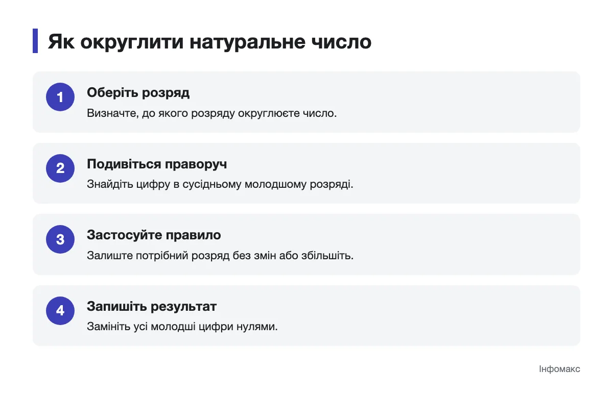 Кроки округлення за розрядами Послідовність округлення натурального числа до вибраного розряду