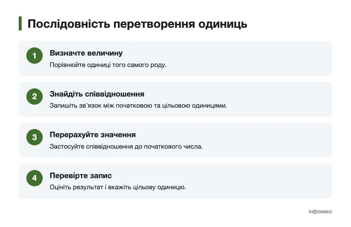 Схема послідовної перевірки та перетворення одиниць
