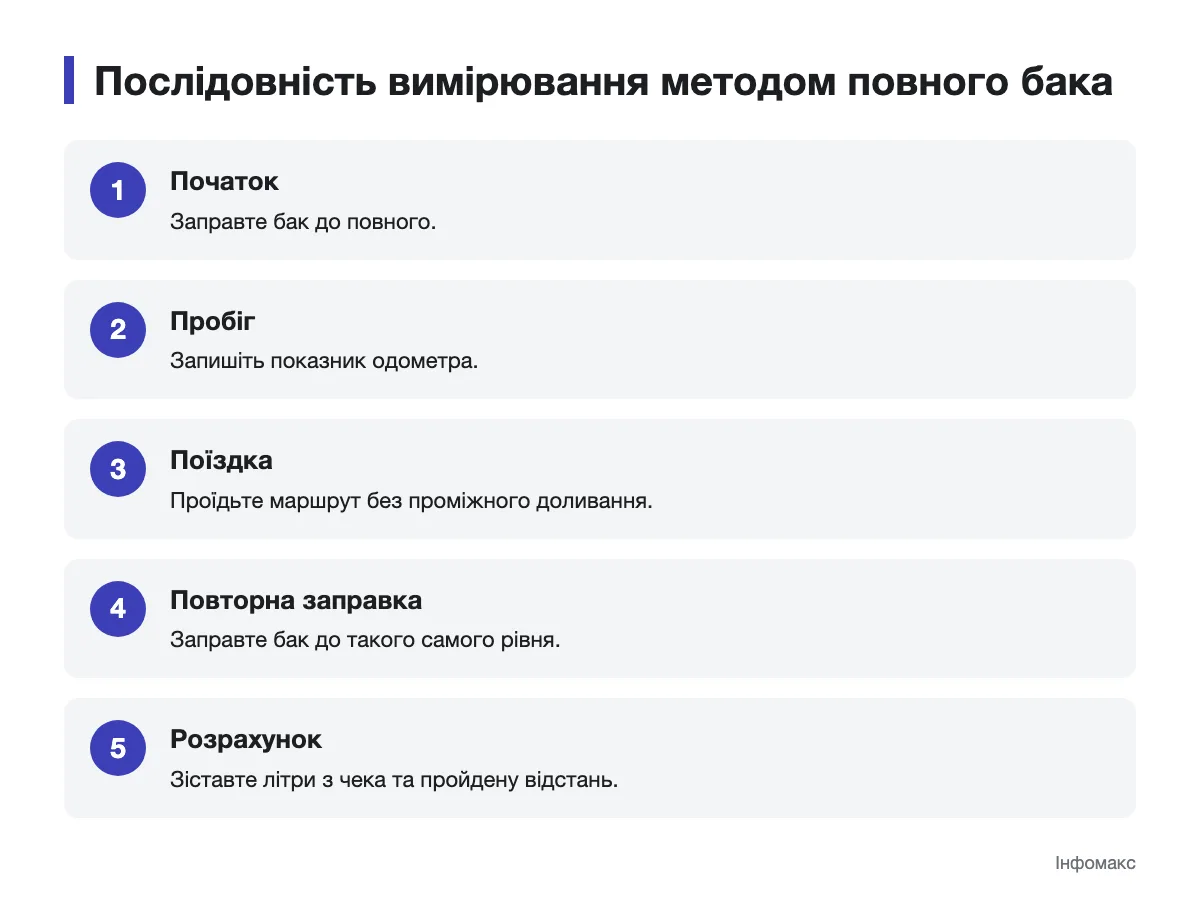 Послідовність дій для вимірювання витрати палива повним баком