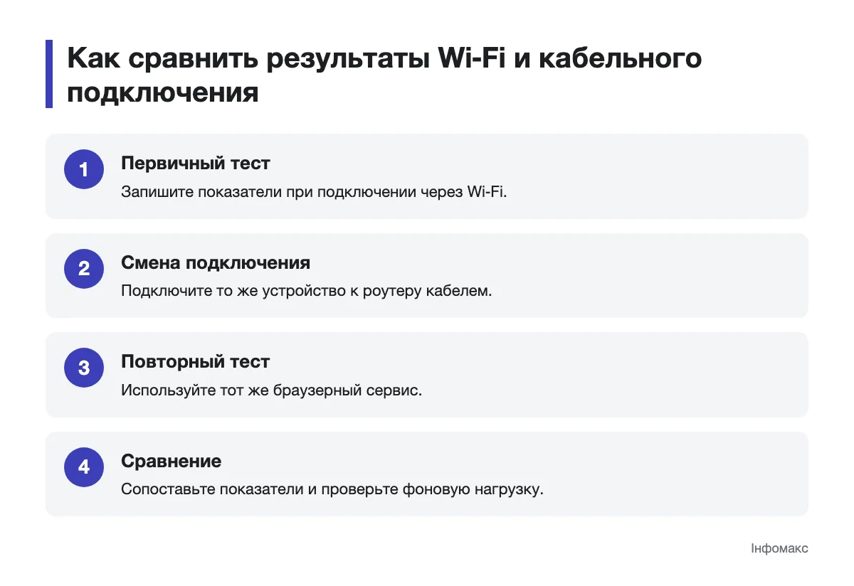 Схема повторного теста скорости через кабель после проверки Wi‑Fi