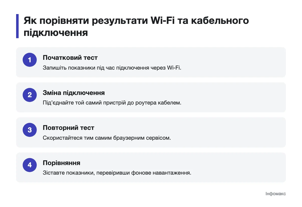 Послідовність порівняння бездротового й кабельного підключень Схема повторного тесту швидкості через кабель після перевірки Wi‑Fi