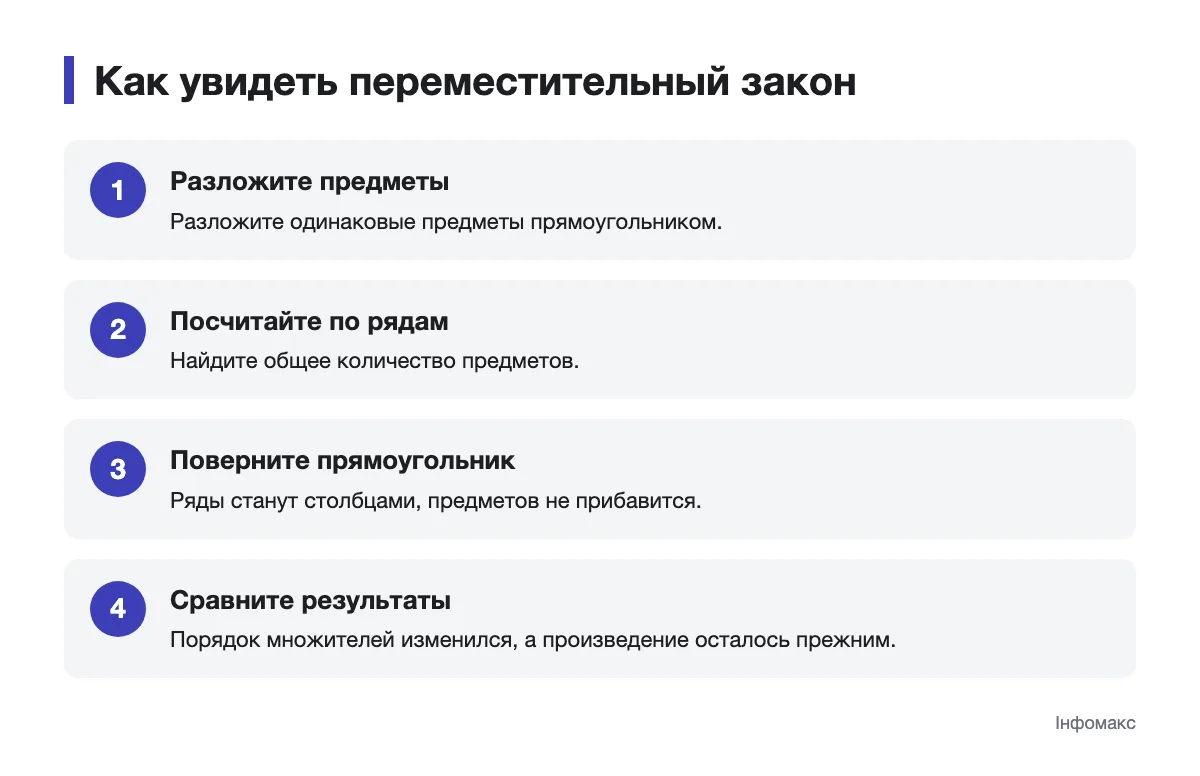 Схема перестановки множителей на примере прямоугольника из предметов