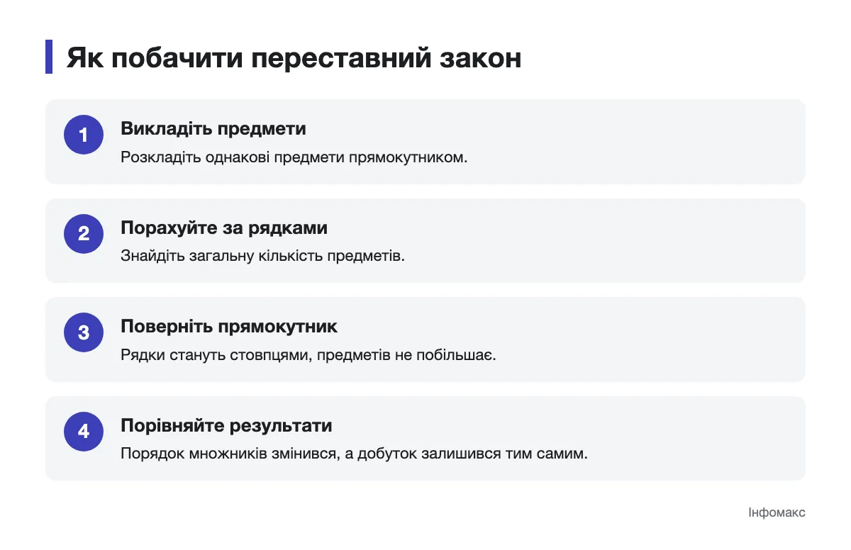 Наочне пояснення переставного закону множення Схема перестановки множників на прикладі прямокутника з предметів